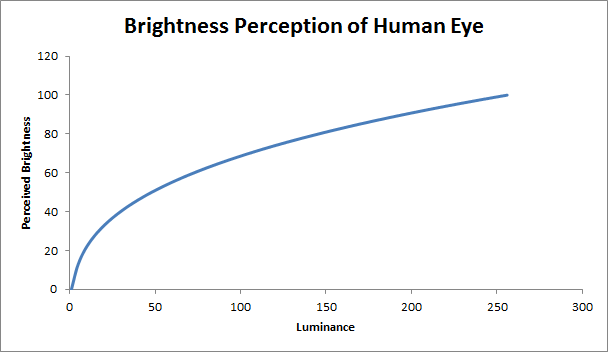 brightness-perception