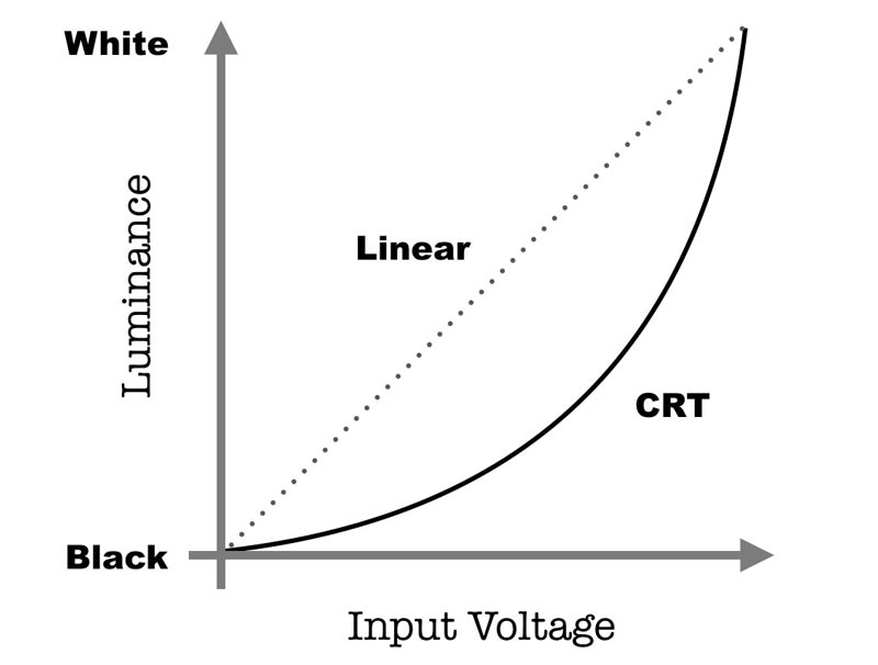 crt-gamma